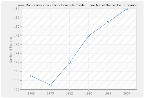 Saint-Bonnet-de-Condat : Evolution of the number of housing