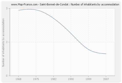 Saint-Bonnet-de-Condat : Number of inhabitants by accommodation