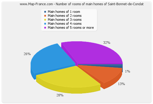 Number of rooms of main homes of Saint-Bonnet-de-Condat