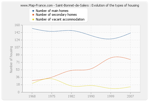 Saint-Bonnet-de-Salers : Evolution of the types of housing