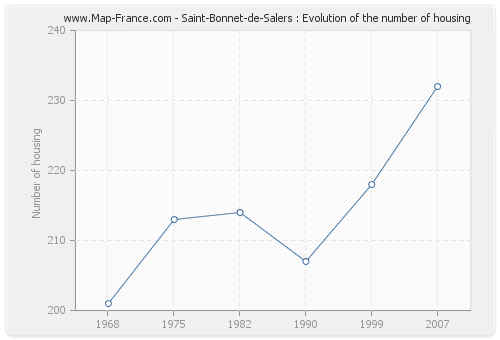 Saint-Bonnet-de-Salers : Evolution of the number of housing