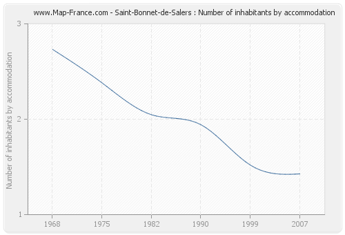Saint-Bonnet-de-Salers : Number of inhabitants by accommodation