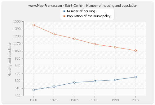 Saint-Cernin : Number of housing and population