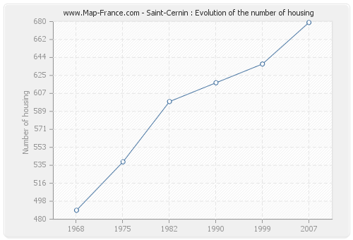 Saint-Cernin : Evolution of the number of housing