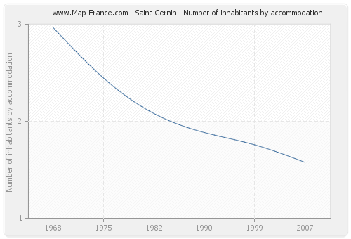 Saint-Cernin : Number of inhabitants by accommodation