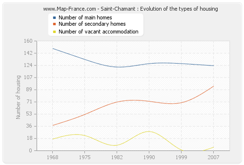 Saint-Chamant : Evolution of the types of housing