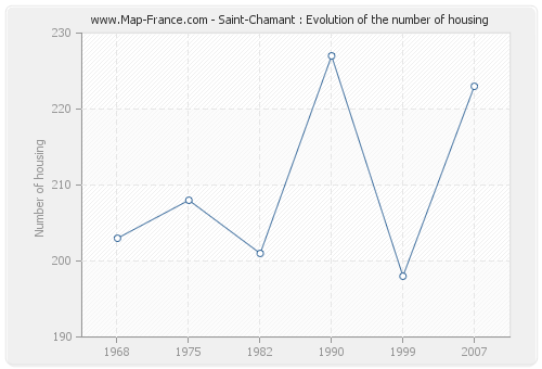 Saint-Chamant : Evolution of the number of housing