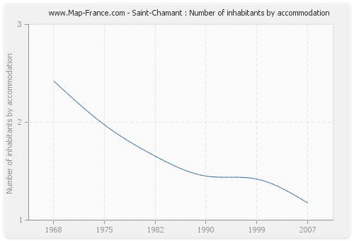 Saint-Chamant : Number of inhabitants by accommodation