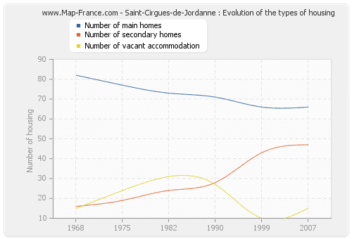 Saint-Cirgues-de-Jordanne : Evolution of the types of housing