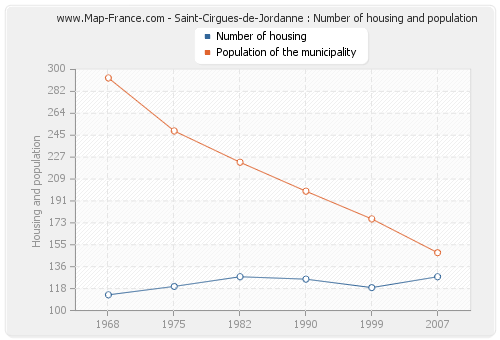 Saint-Cirgues-de-Jordanne : Number of housing and population