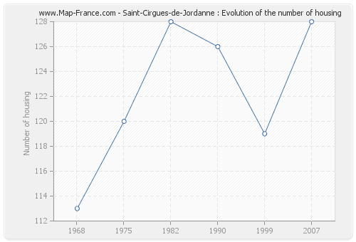 Saint-Cirgues-de-Jordanne : Evolution of the number of housing