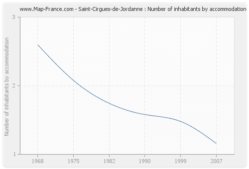Saint-Cirgues-de-Jordanne : Number of inhabitants by accommodation