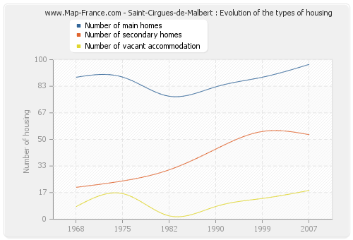 Saint-Cirgues-de-Malbert : Evolution of the types of housing