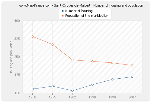 Saint-Cirgues-de-Malbert : Number of housing and population