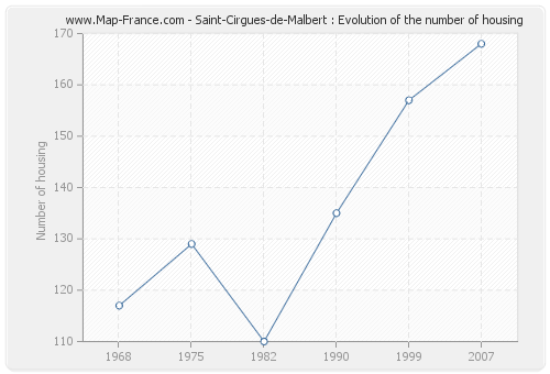 Saint-Cirgues-de-Malbert : Evolution of the number of housing
