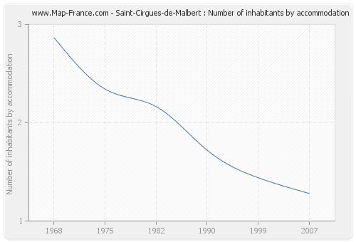 Saint-Cirgues-de-Malbert : Number of inhabitants by accommodation
