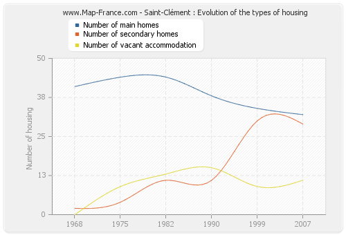 Saint-Clément : Evolution of the types of housing