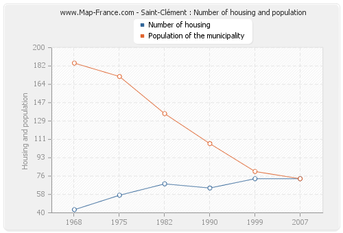 Saint-Clément : Number of housing and population