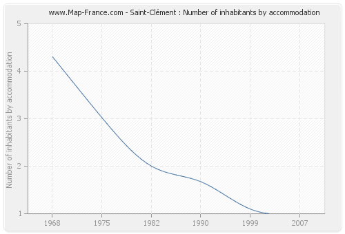 Saint-Clément : Number of inhabitants by accommodation