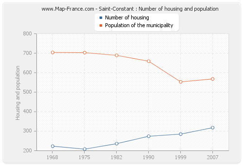 Saint-Constant : Number of housing and population