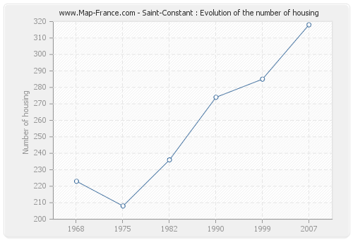 Saint-Constant : Evolution of the number of housing