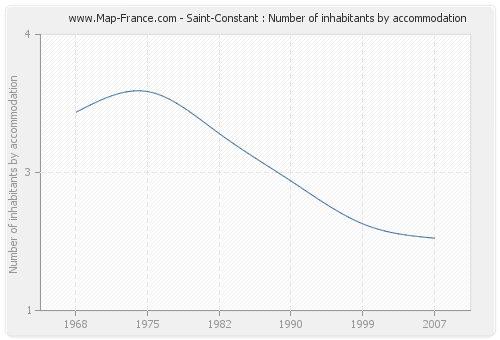 Saint-Constant : Number of inhabitants by accommodation