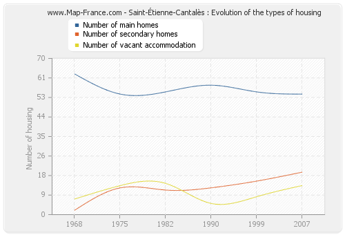 Saint-Étienne-Cantalès : Evolution of the types of housing