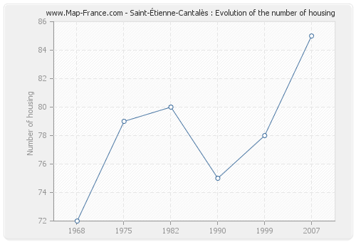 Saint-Étienne-Cantalès : Evolution of the number of housing