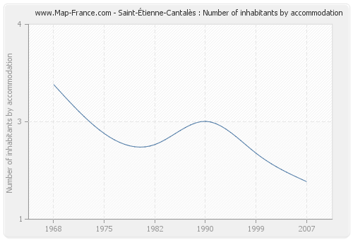 Saint-Étienne-Cantalès : Number of inhabitants by accommodation