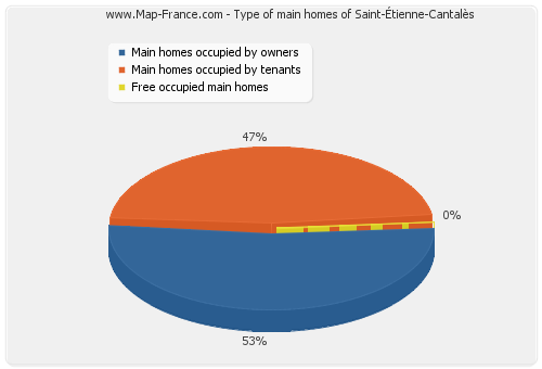 Type of main homes of Saint-Étienne-Cantalès