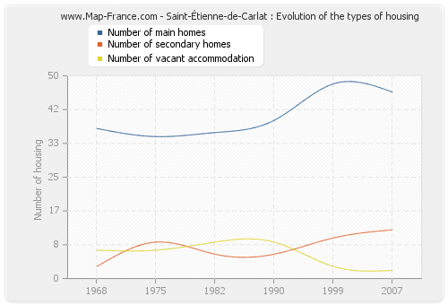 Saint-Étienne-de-Carlat : Evolution of the types of housing