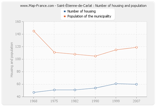Saint-Étienne-de-Carlat : Number of housing and population