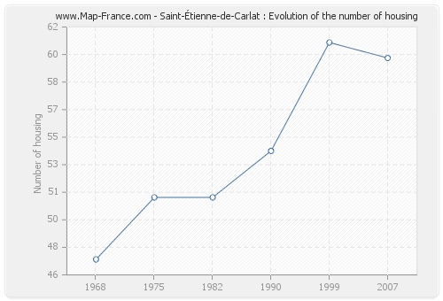 Saint-Étienne-de-Carlat : Evolution of the number of housing