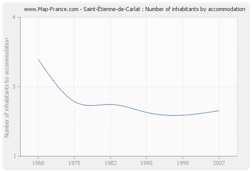 Saint-Étienne-de-Carlat : Number of inhabitants by accommodation