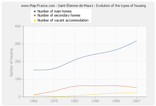 Saint-Étienne-de-Maurs : Evolution of the types of housing