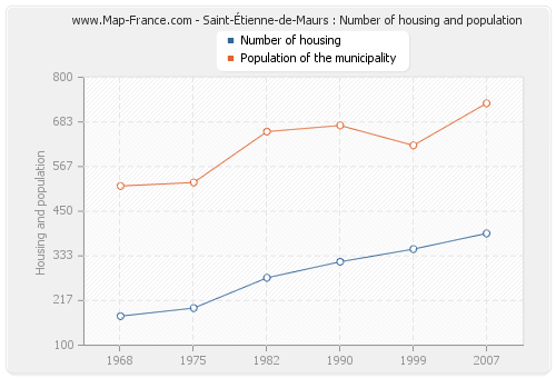 Saint-Étienne-de-Maurs : Number of housing and population