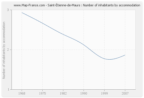 Saint-Étienne-de-Maurs : Number of inhabitants by accommodation