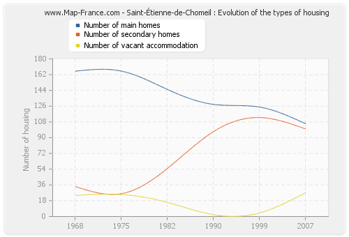 Saint-Étienne-de-Chomeil : Evolution of the types of housing