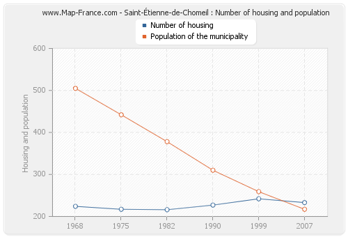Saint-Étienne-de-Chomeil : Number of housing and population