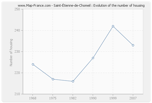 Saint-Étienne-de-Chomeil : Evolution of the number of housing