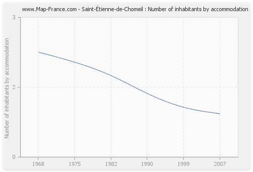 Saint-Étienne-de-Chomeil : Number of inhabitants by accommodation
