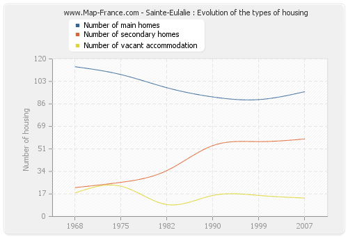 Sainte-Eulalie : Evolution of the types of housing