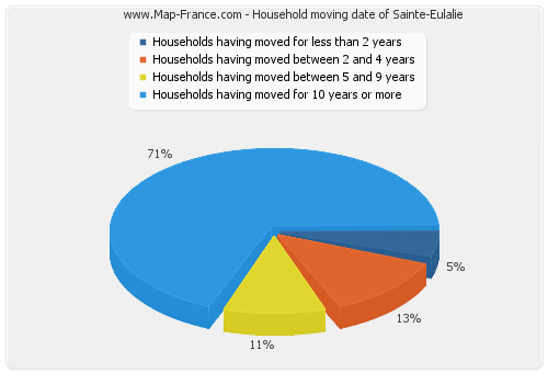 Household moving date of Sainte-Eulalie