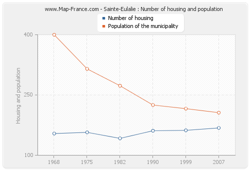 Sainte-Eulalie : Number of housing and population