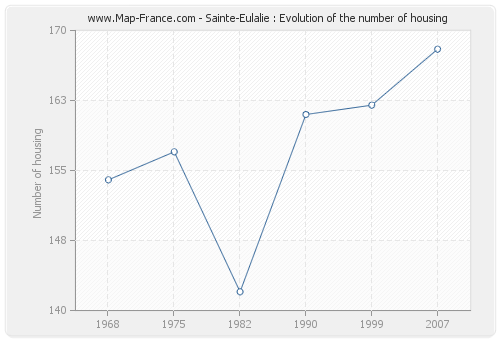 Sainte-Eulalie : Evolution of the number of housing