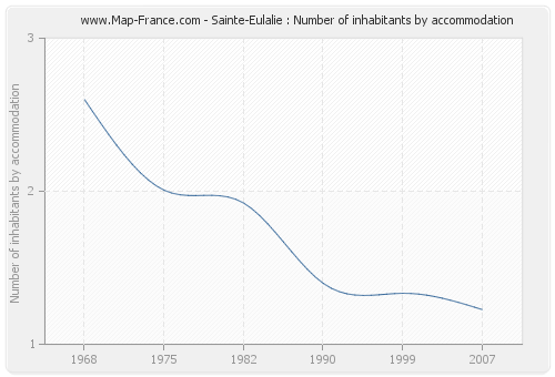 Sainte-Eulalie : Number of inhabitants by accommodation