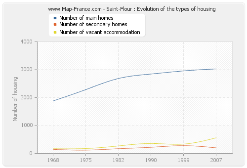 Saint-Flour : Evolution of the types of housing