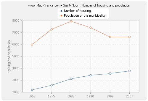 Saint-Flour : Number of housing and population