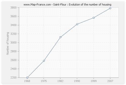 Saint-Flour : Evolution of the number of housing