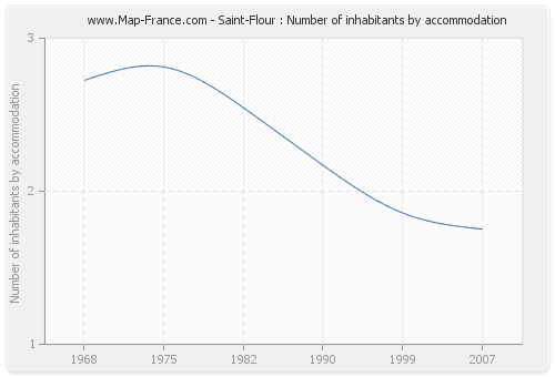 Saint-Flour : Number of inhabitants by accommodation